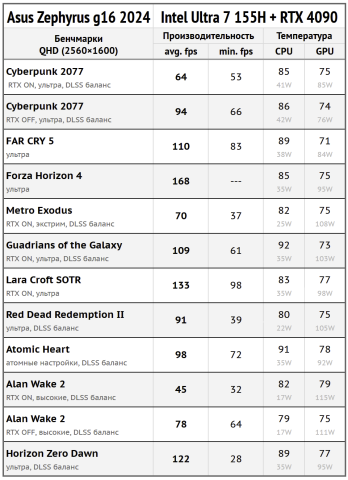 ASUS ROG Zephyrus G16